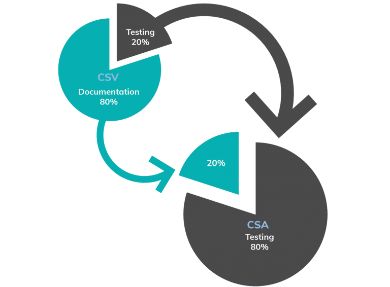 What Is Computer Software Assurance (CSA) And Why Is The FDA ...