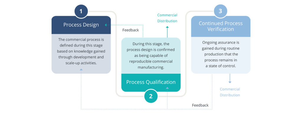 3_Stages_of_Process_Validation