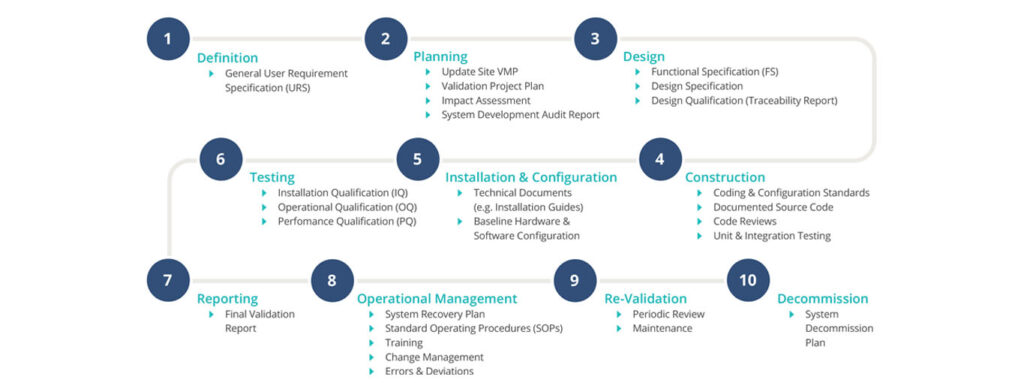 Digitalizing Process Validation 