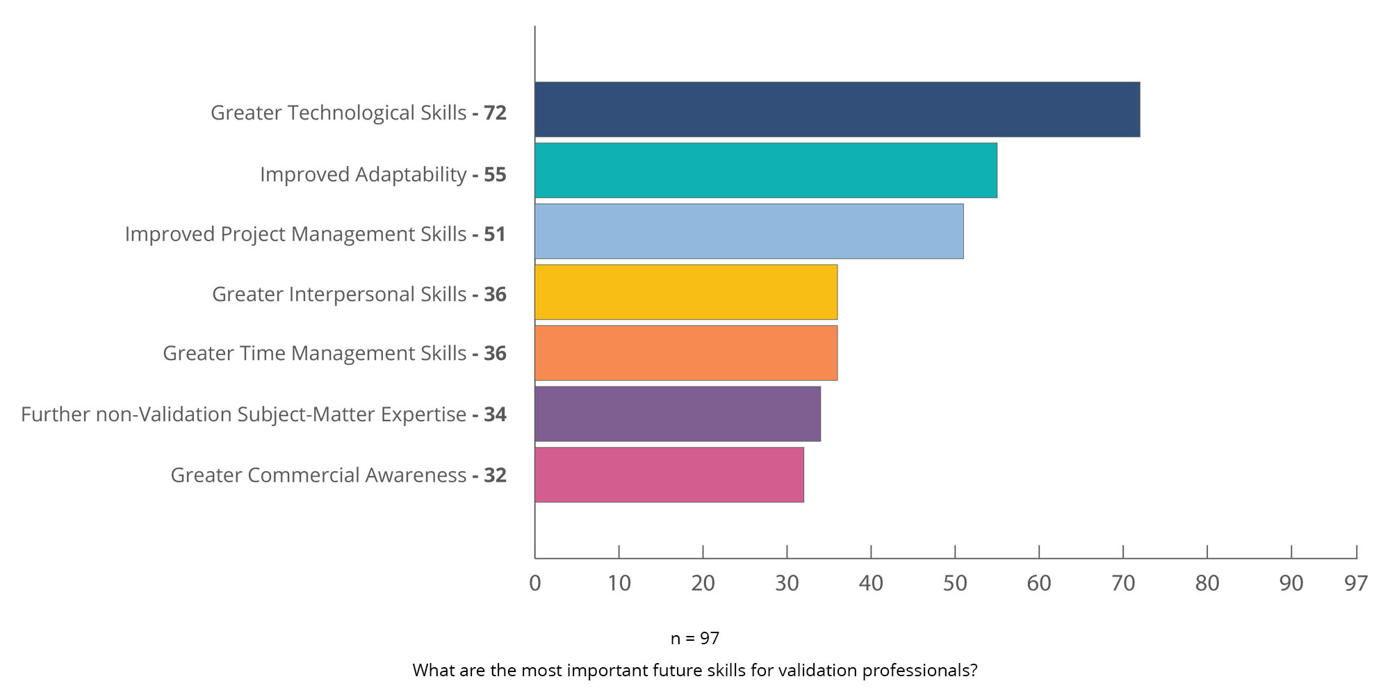What are the most important future skills for validation professionals?  