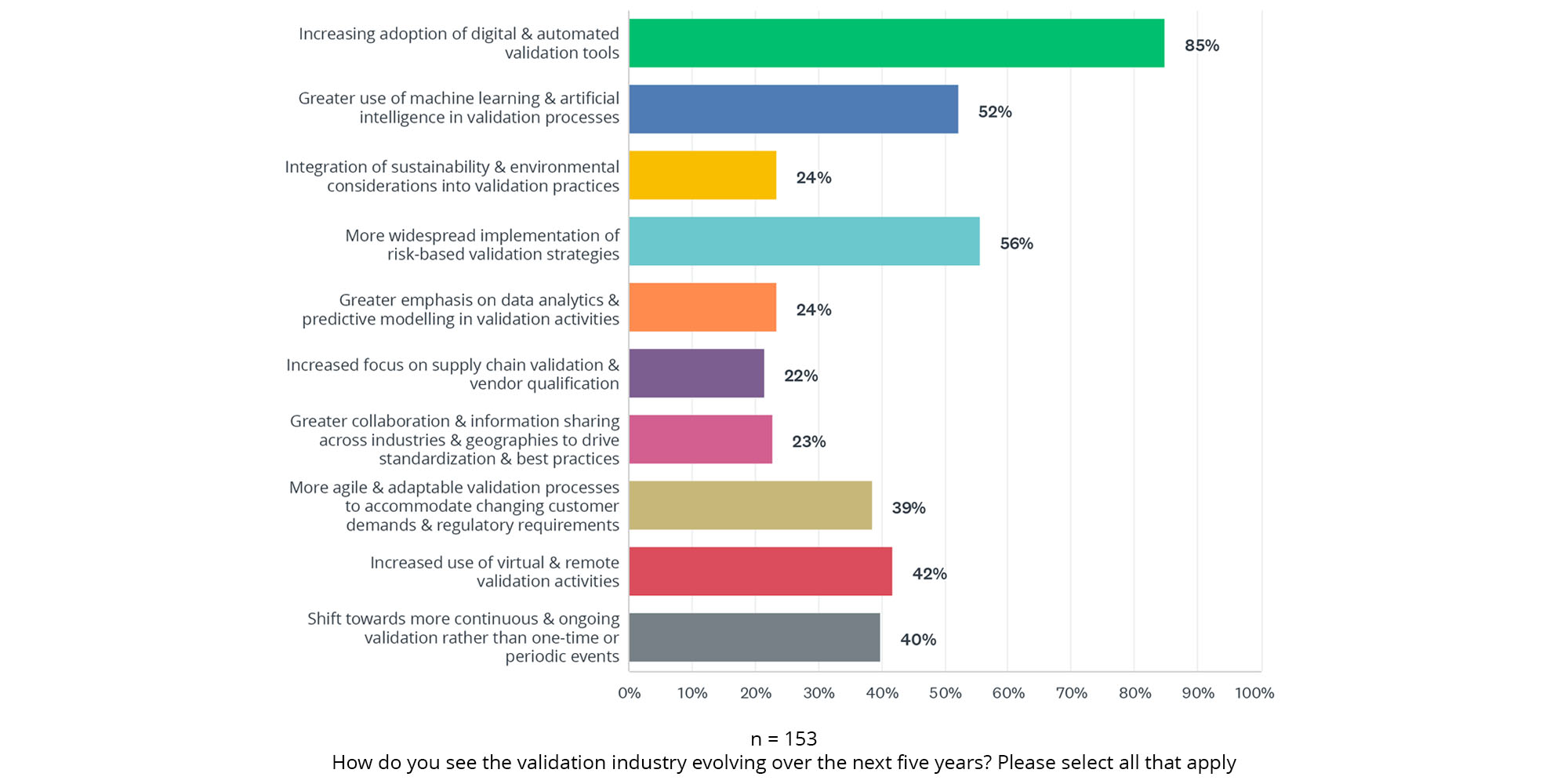 How do you see Validation Evolving over the next 5 years?
