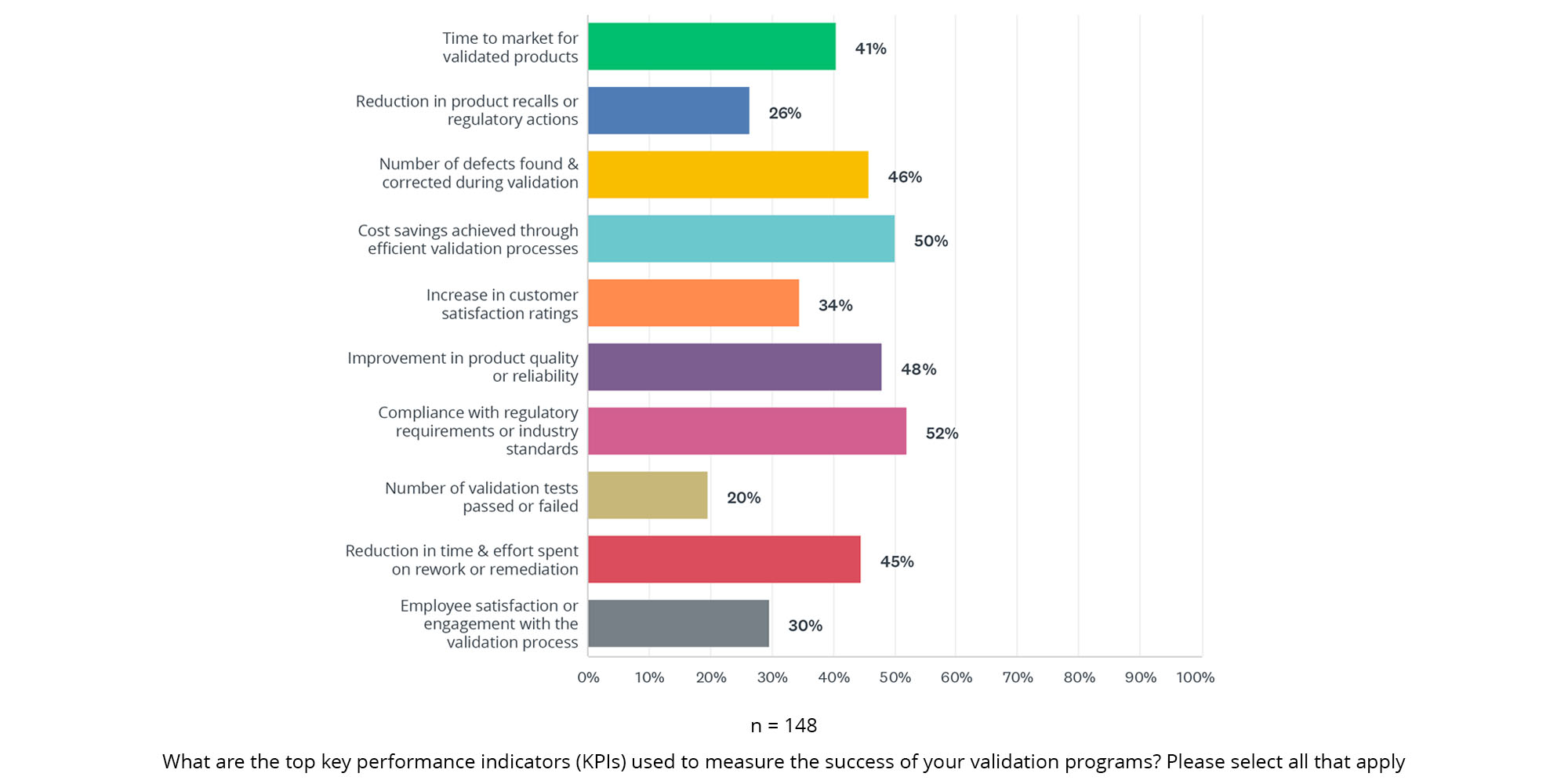 What are your KPIs used to measure success of validation programs?