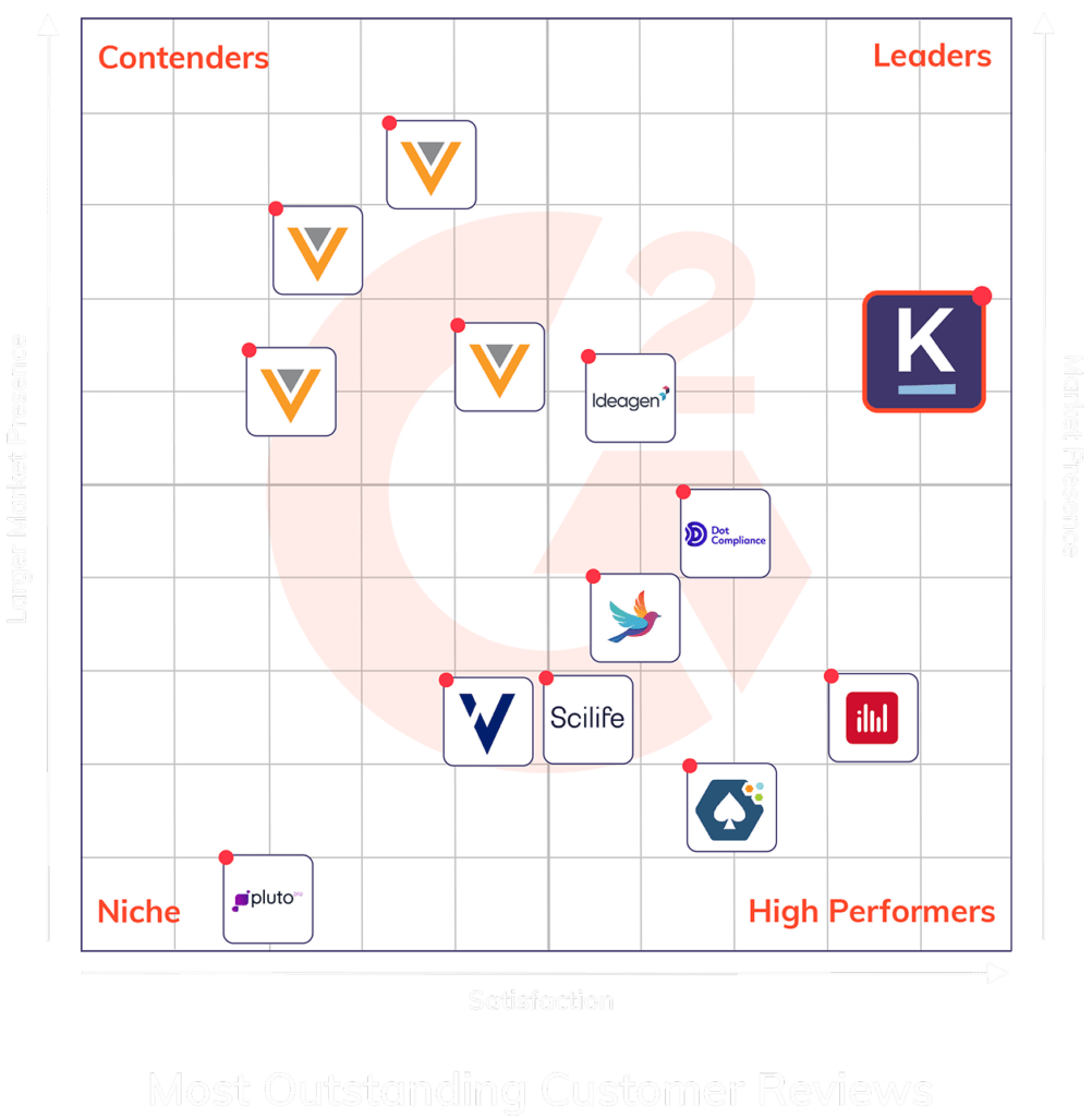 G2 Grid: Kneat positioned in the Leaders quadrant for pharma and biotech validation software