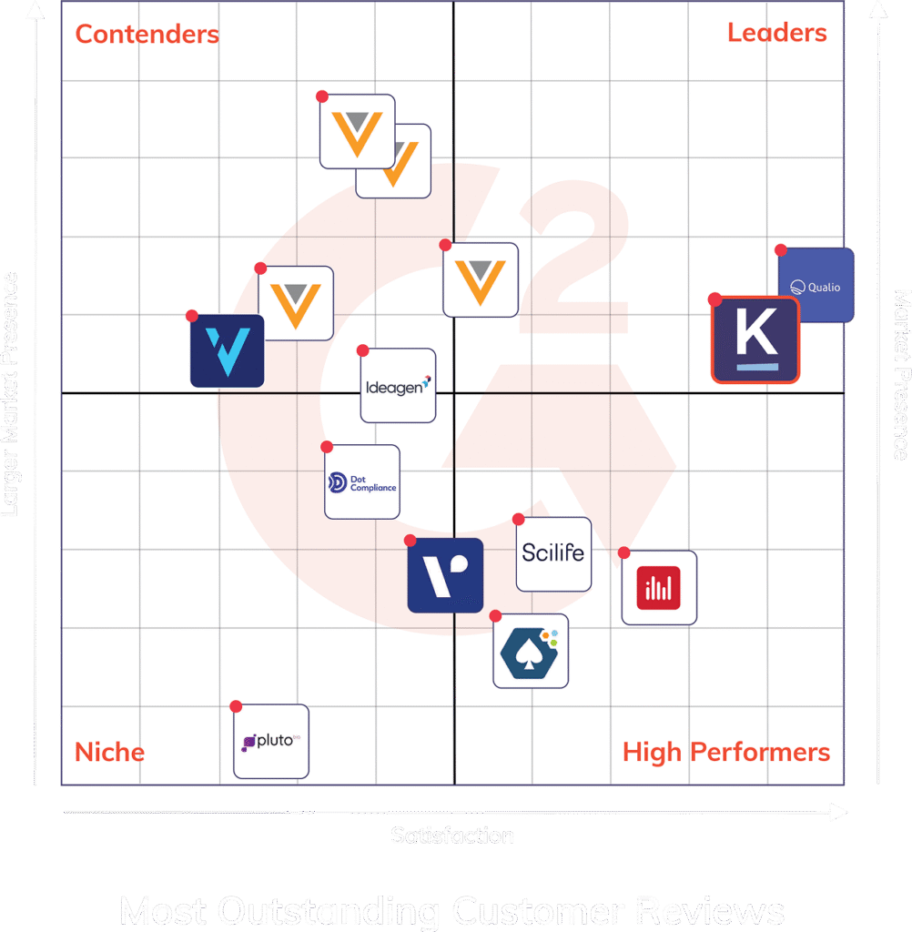 G2 Grid: Kneat positioned in the Leaders quadrant for pharma and biotech validation software